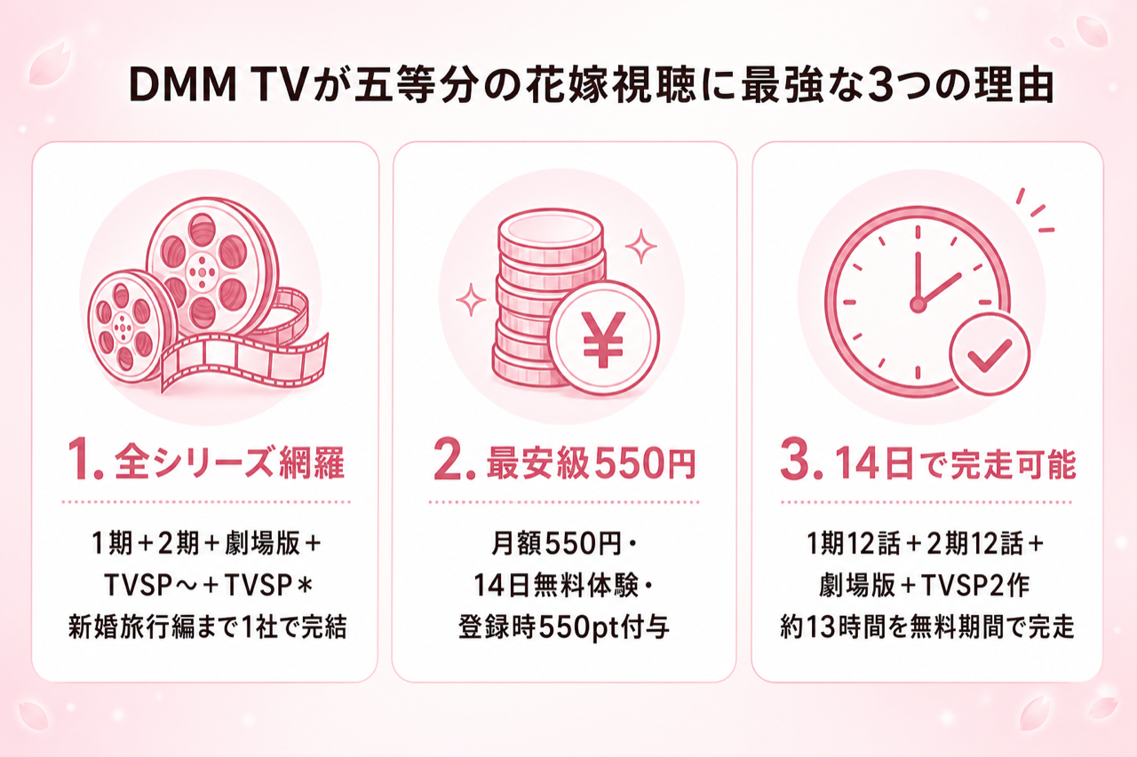 DMM TVが五等分の花嫁視聴に最強な3つの理由 全シリーズ+劇場版+TVSP見放題・月550円・14日無料550pt