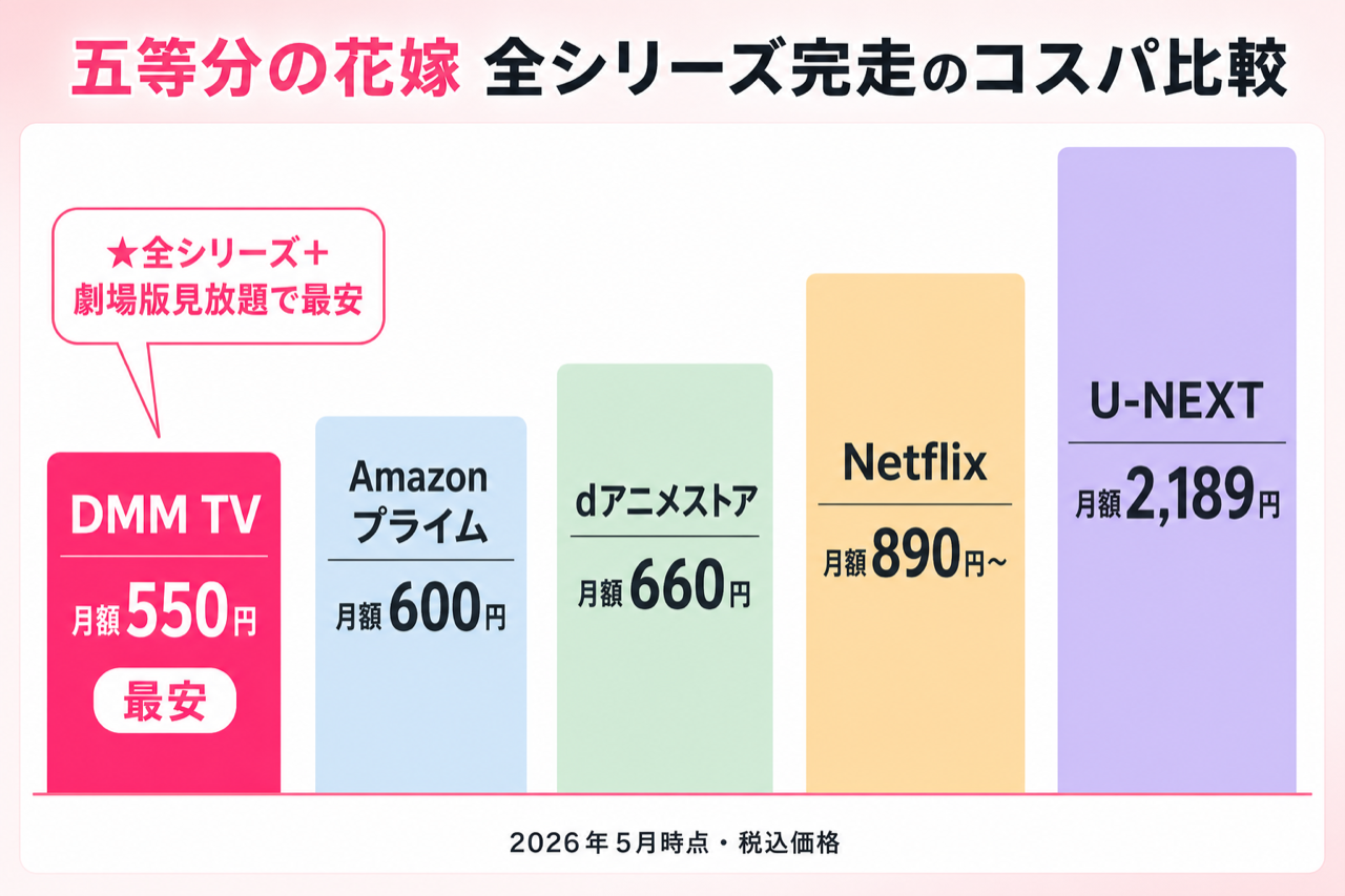 五等分の花嫁 全シリーズ完走のコスパ比較 DMM TV最安・5社の月額