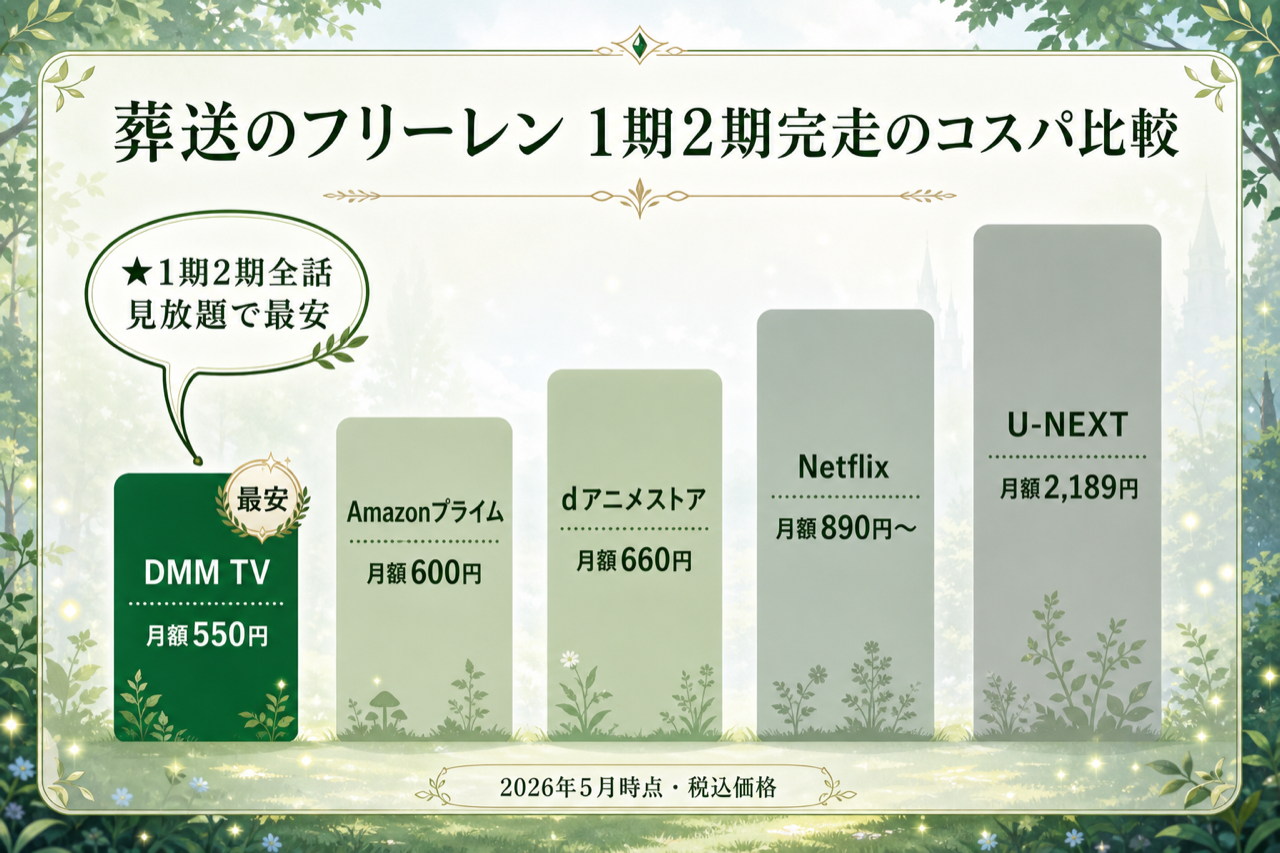 葬送のフリーレン 1期2期完走のコスパ比較 DMM TV最安・5社の月額