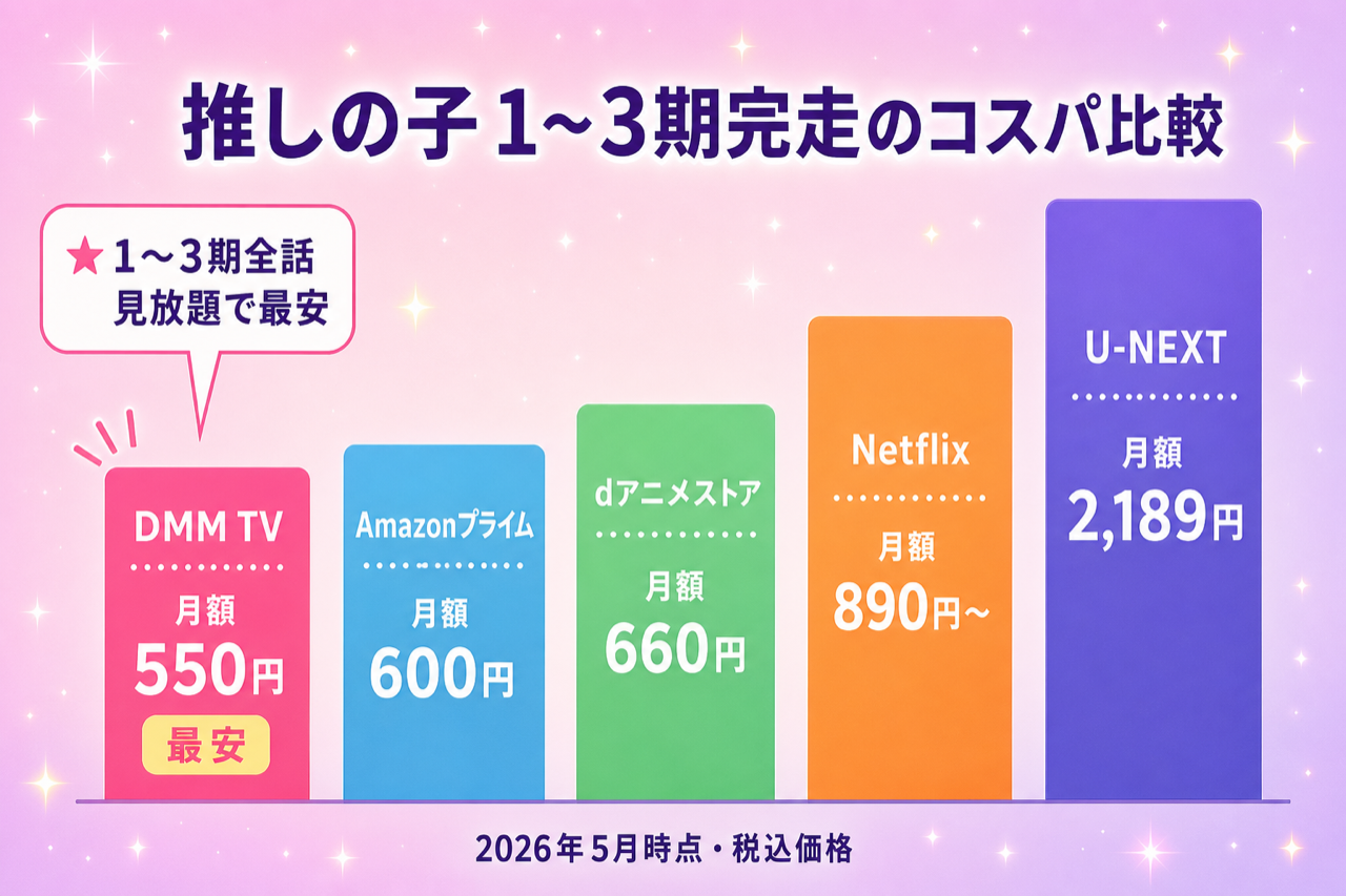 推しの子 1〜3期完走のコスパ比較 DMM TV最安・5社の月額