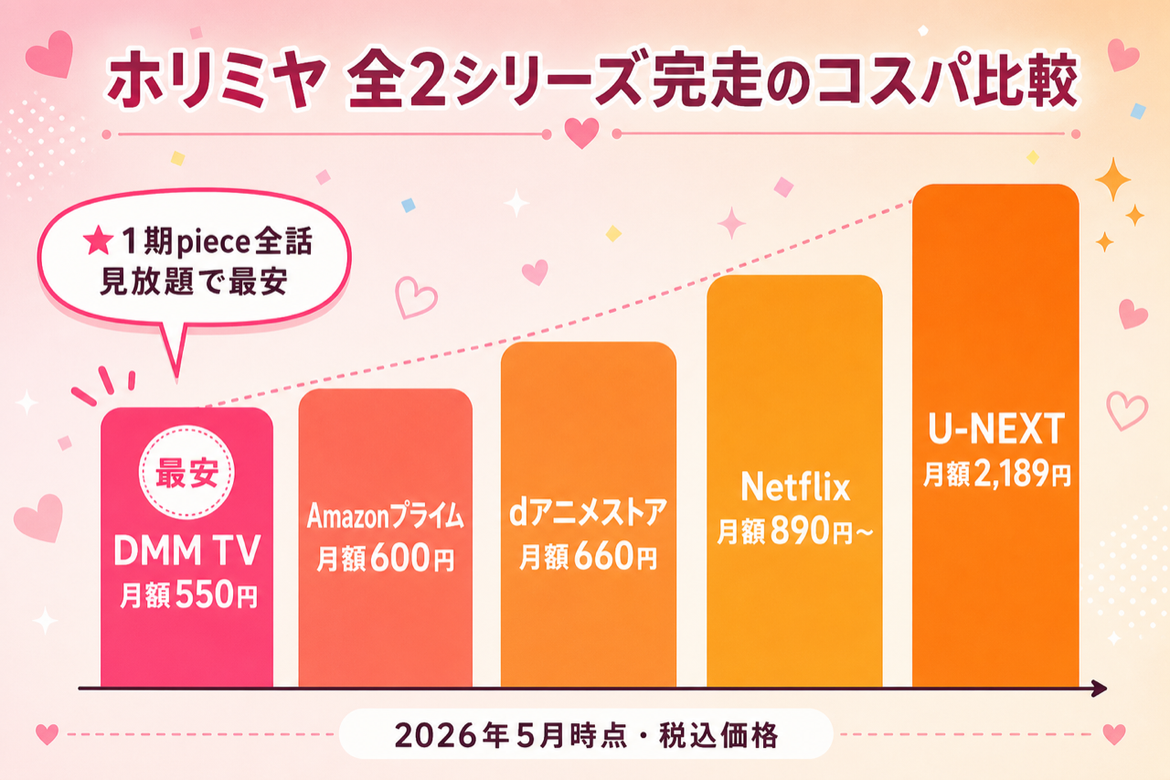 ホリミヤ 全2シリーズ完走のコスパ比較 DMM TV最安・5社の月額