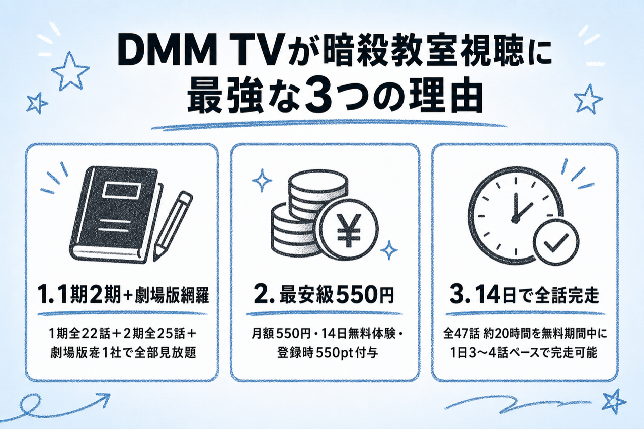 DMM TVが暗殺教室視聴に最強な3つの理由 1期2期見放題・月550円・14日無料550pt