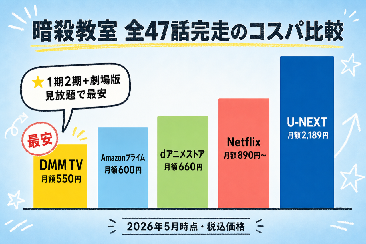 暗殺教室 全47話完走のコスパ比較 DMM TV最安・5社の月額