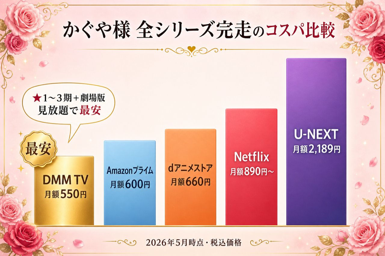 かぐや様 全シリーズ完走のコスパ比較 DMM TV最安・5社の月額