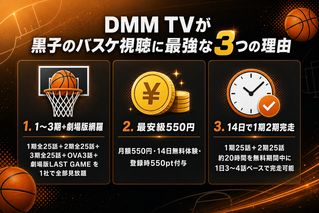 DMM TVが黒子のバスケ視聴に最強な3つの理由 全シリーズ+劇場版見放題・月550円・14日無料550pt