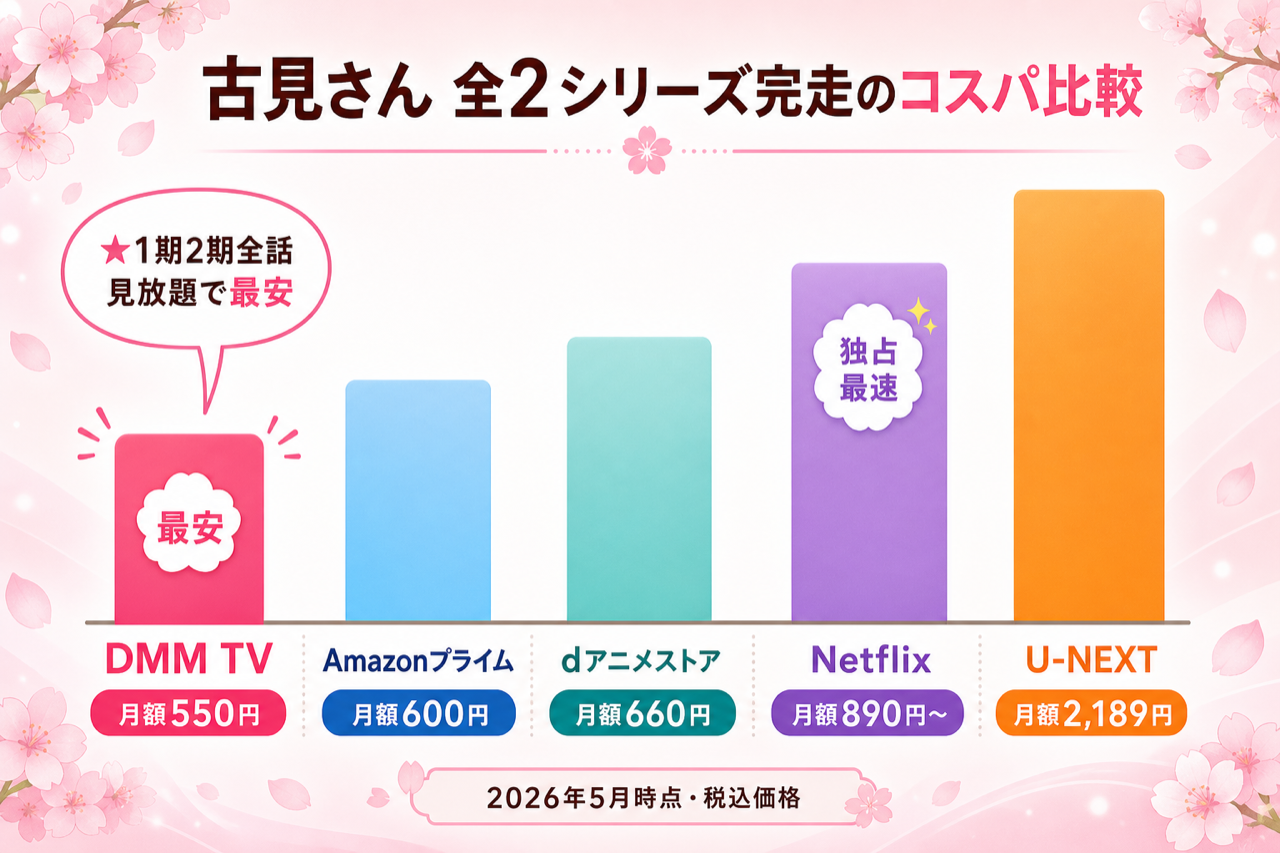 古見さん 全2シリーズ完走のコスパ比較 DMM TV最安・5社の月額