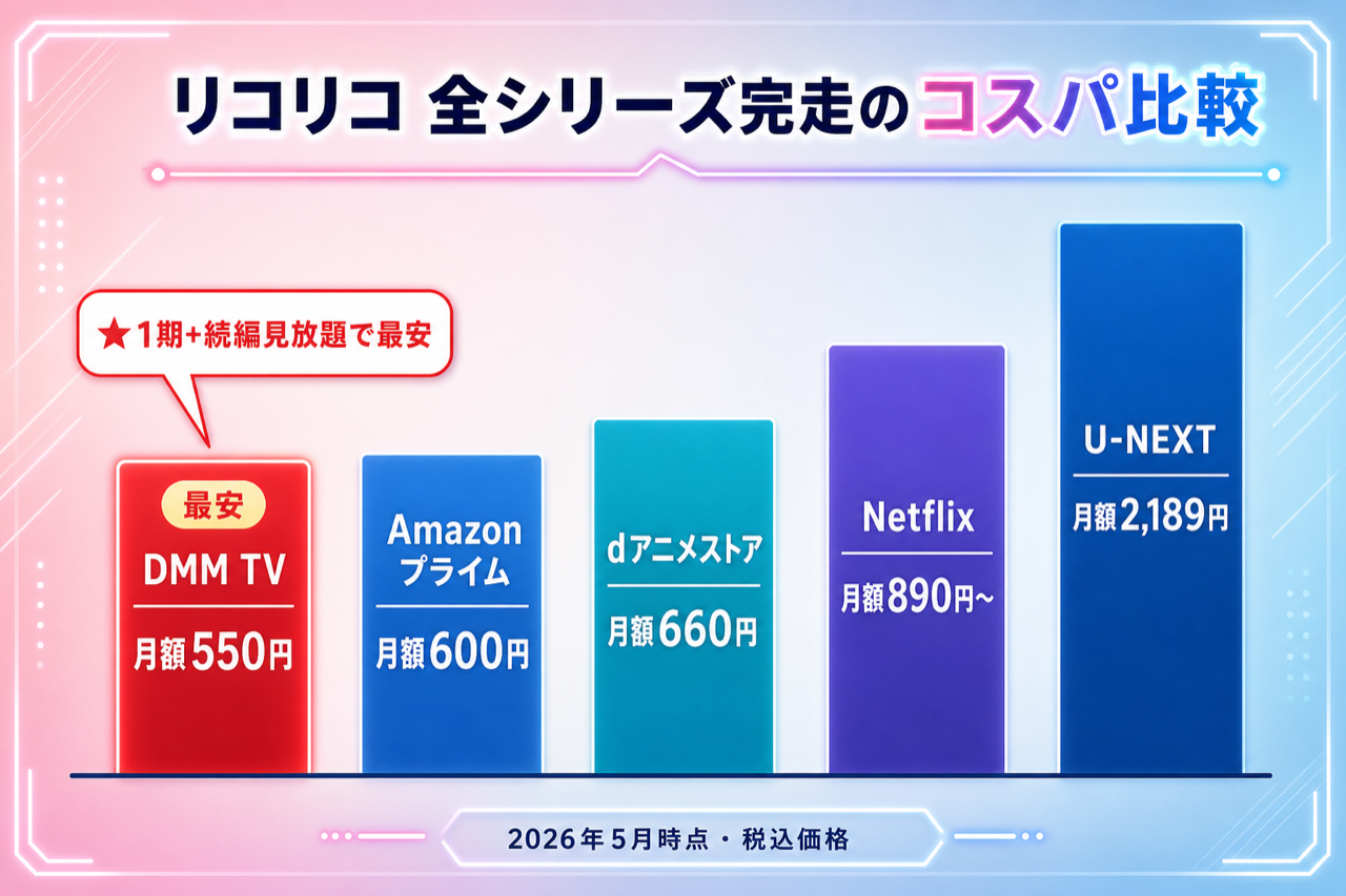 リコリコ 全シリーズ完走のコスパ比較 DMM TV最安・5社の月額