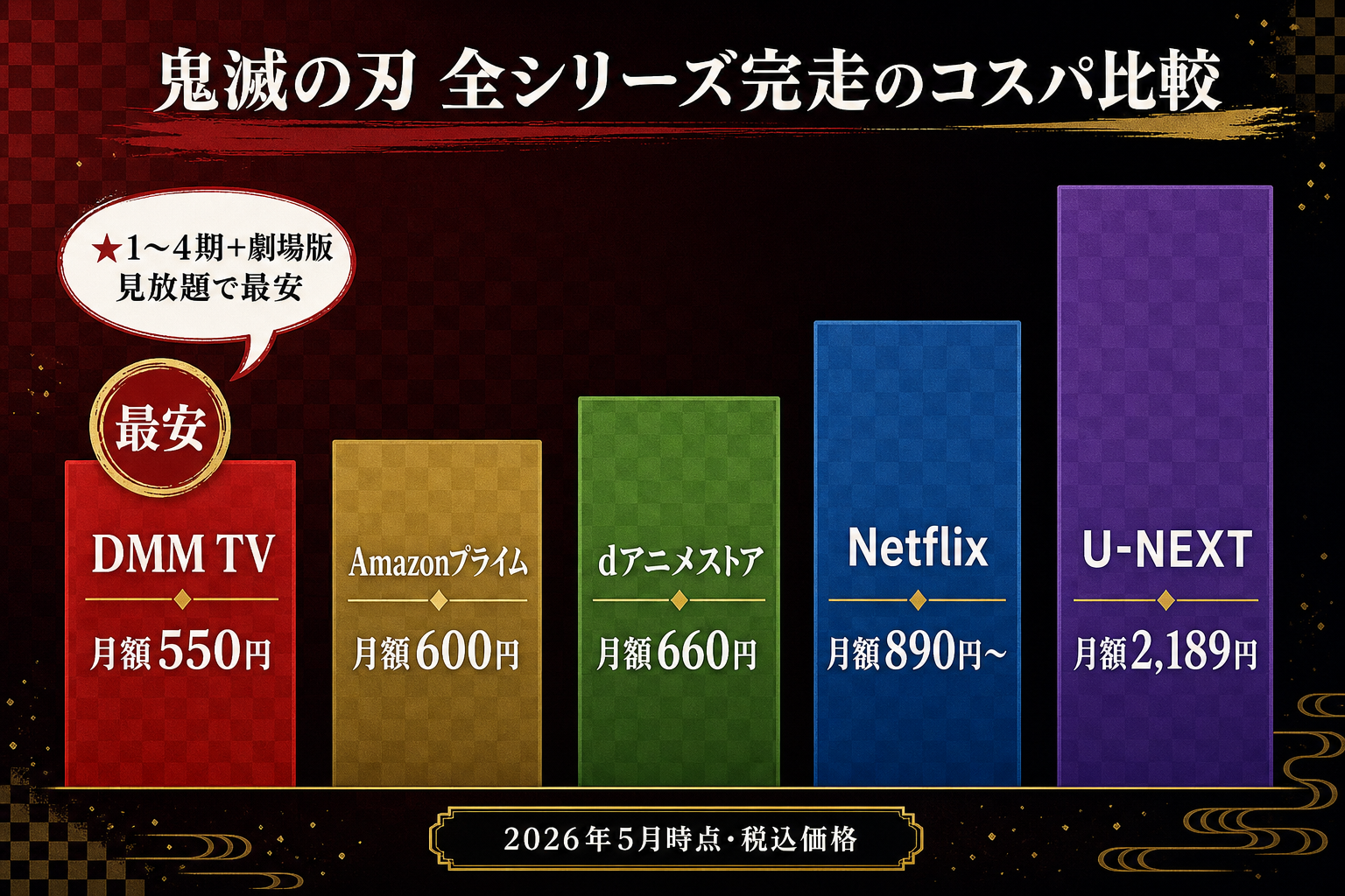 鬼滅の刃 全シリーズ完走のコスパ比較 DMM TV最安・5社の月額