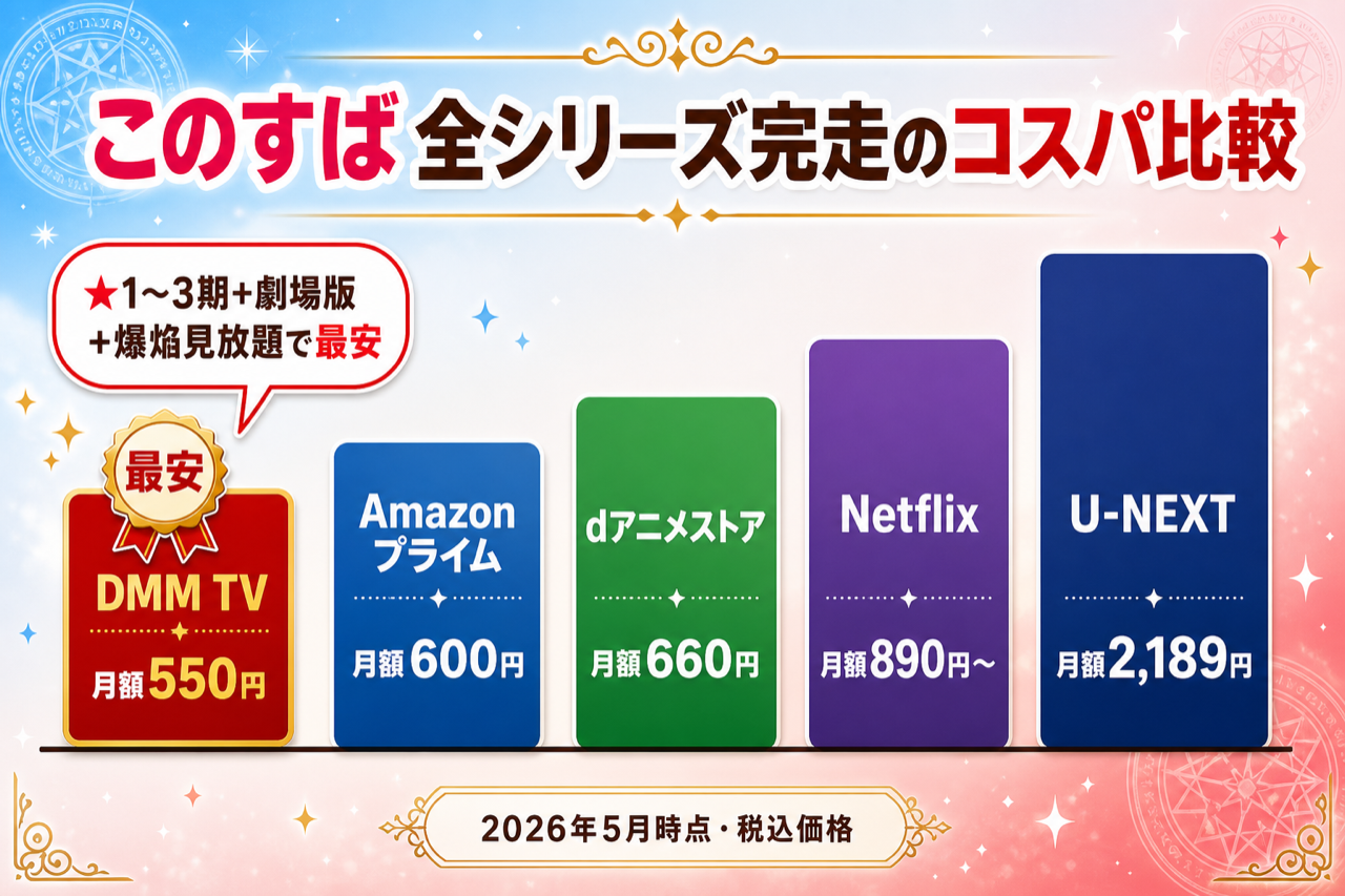 このすば 全シリーズ完走のコスパ比較 DMM TV最安・5社の月額