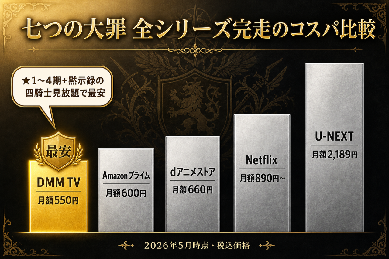七つの大罪 全シリーズ完走のコスパ比較 DMM TV最安・5社の月額