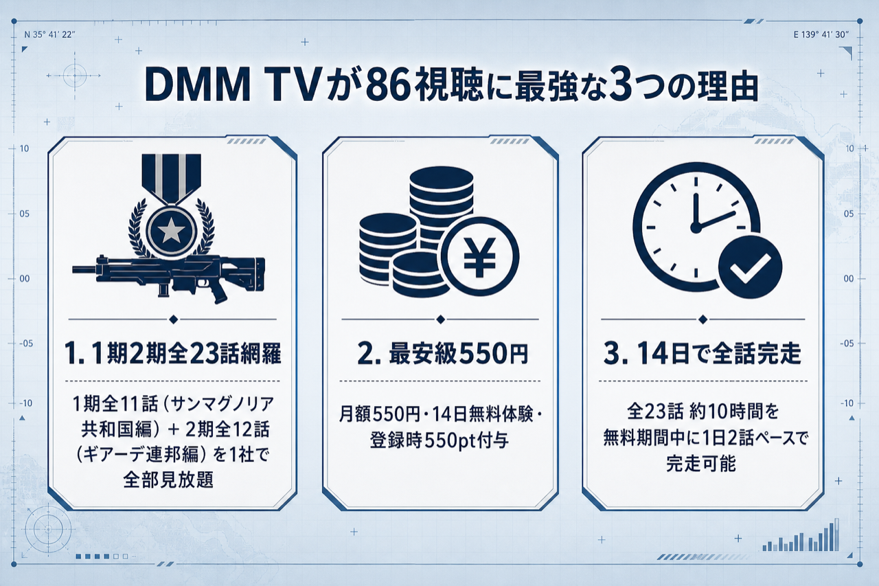 DMM TVが86視聴に最強な3つの理由 1期2期見放題・月550円・14日無料550pt