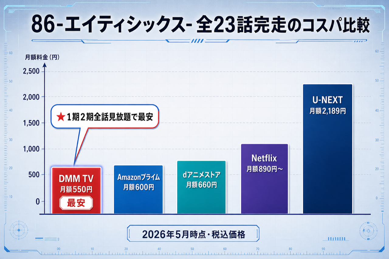 86-エイティシックス- 全23話完走のコスパ比較 DMM TV最安・5社の月額