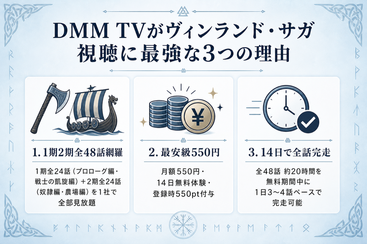 DMM TVがヴィンランド・サガ視聴に最強な3つの理由 1期2期見放題・月550円・14日無料550pt