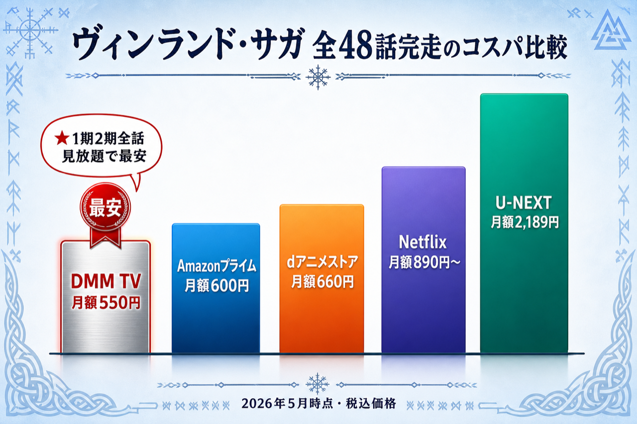 ヴィンランド・サガ 全48話完走のコスパ比較 DMM TV最安・5社の月額
