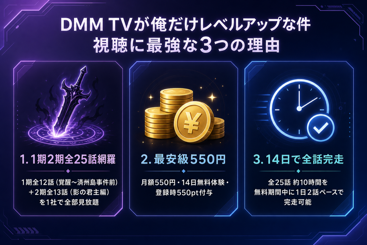 DMM TVが俺だけレベルアップな件視聴に最強な3つの理由 1期2期見放題・月550円・14日無料550pt