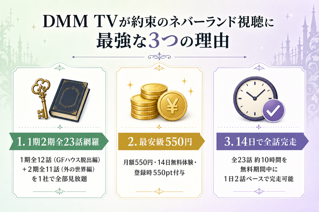 DMM TVが約束のネバーランド視聴に最強な3つの理由 1期2期見放題・月550円・14日無料550pt