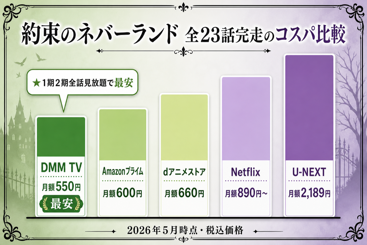 約束のネバーランド 全23話完走のコスパ比較 DMM TV最安・5社の月額