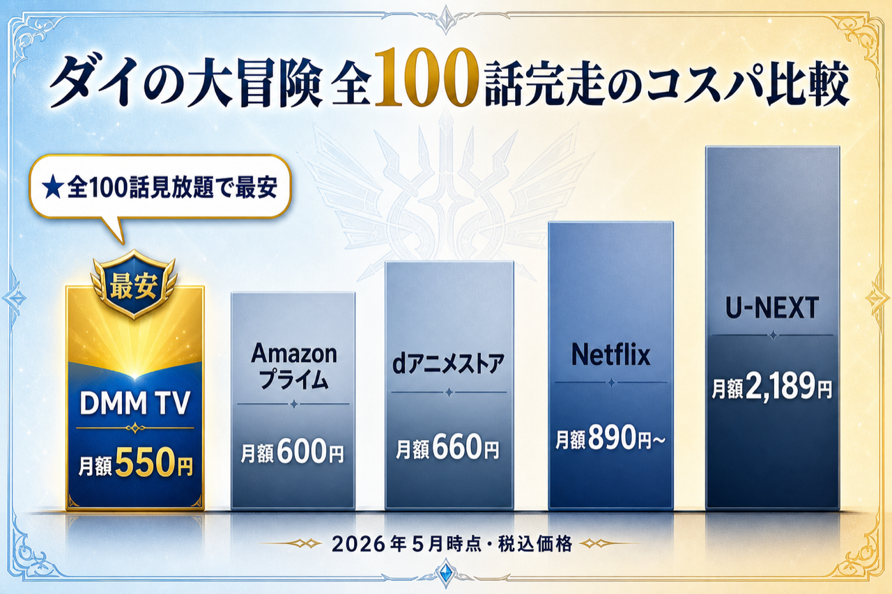 ダイの大冒険 全100話完走のコスパ比較 DMM TV最安・5社の月額