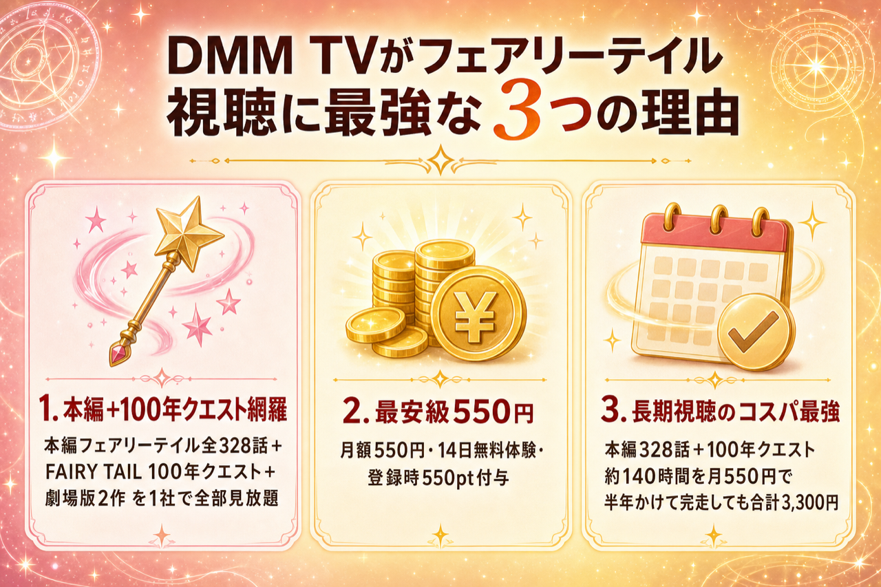 DMM TVがフェアリーテイル視聴に最強な3つの理由 本編+100年クエスト見放題・月550円・14日無料550pt