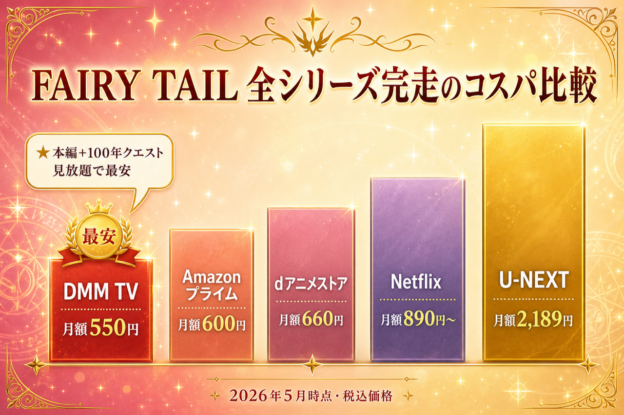 フェアリーテイル 全シリーズ完走のコスパ比較 DMM TV最安・5社の月額