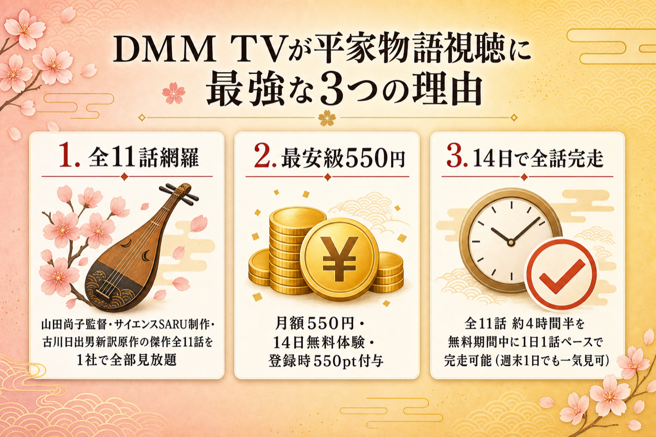 DMM TVが平家物語視聴に最強な3つの理由 全11話見放題・月550円・14日無料550pt