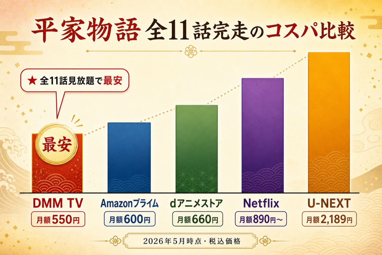 平家物語 全11話完走のコスパ比較 DMM TV最安・5社の月額