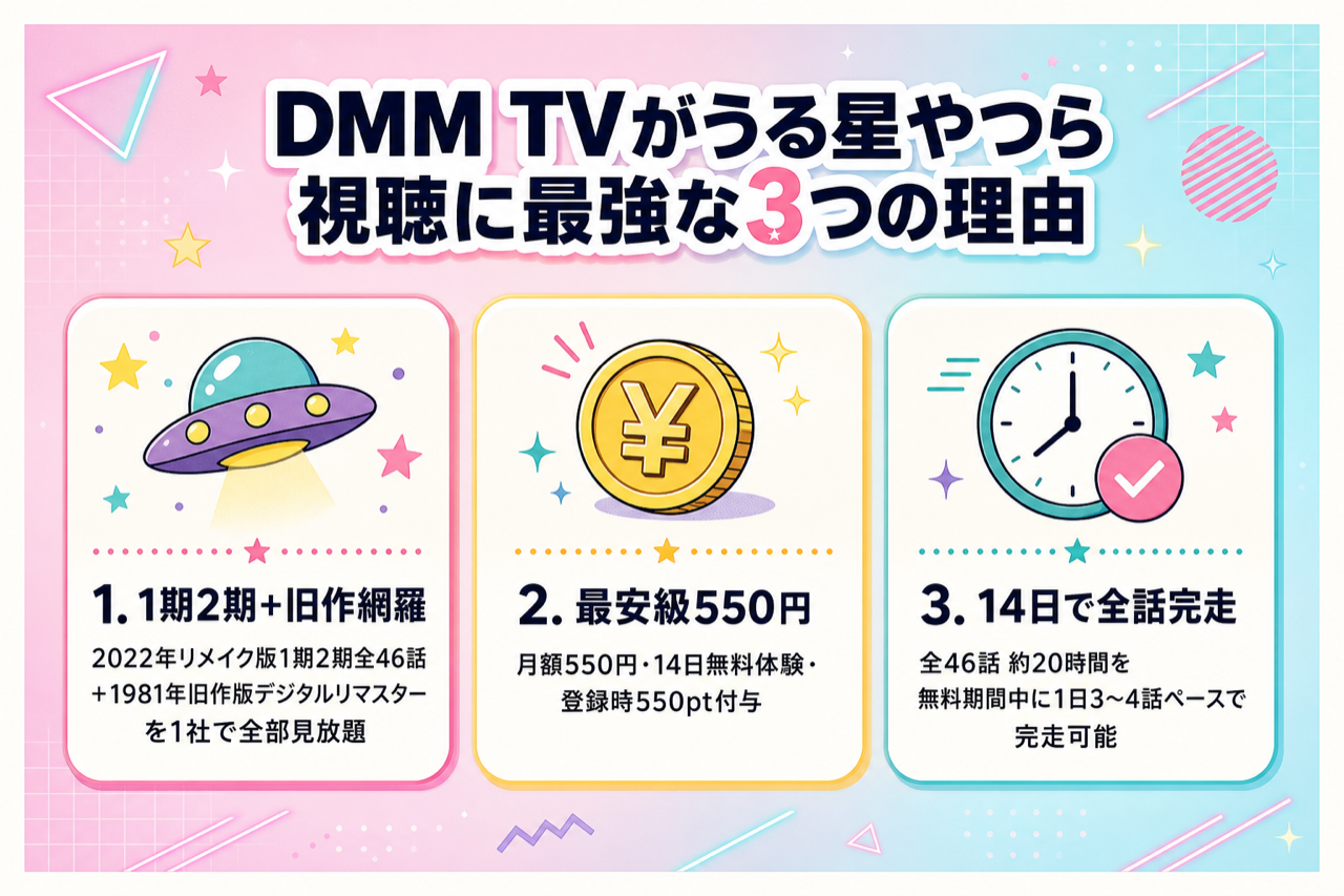 DMM TVがうる星やつら視聴に最強な3つの理由 1期2期見放題・月550円・14日無料550pt