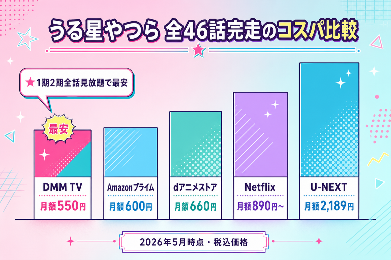 うる星やつら 全46話完走のコスパ比較 DMM TV最安・5社の月額