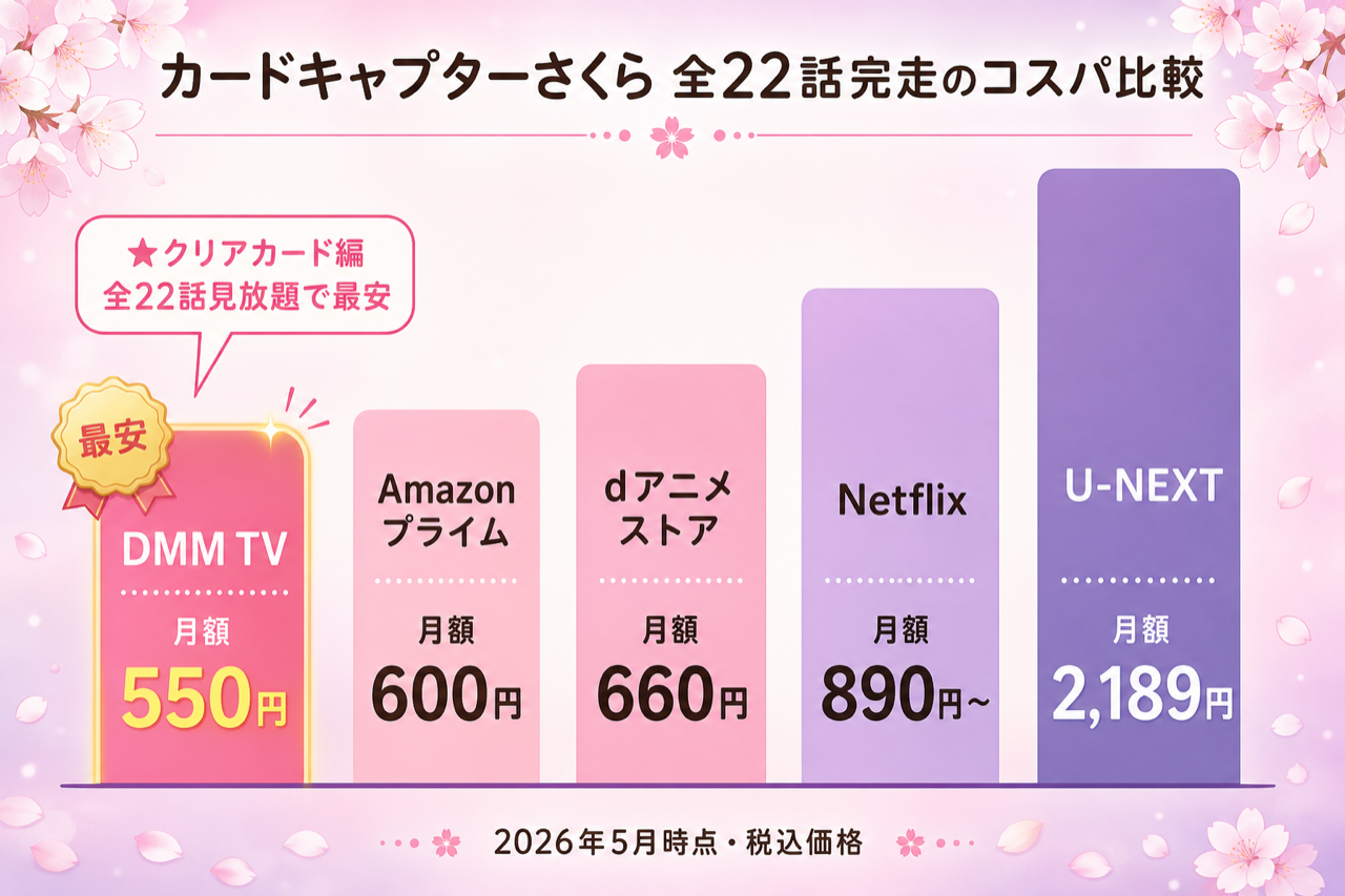 カードキャプターさくら 全22話完走のコスパ比較 DMM TV最安・5社の月額