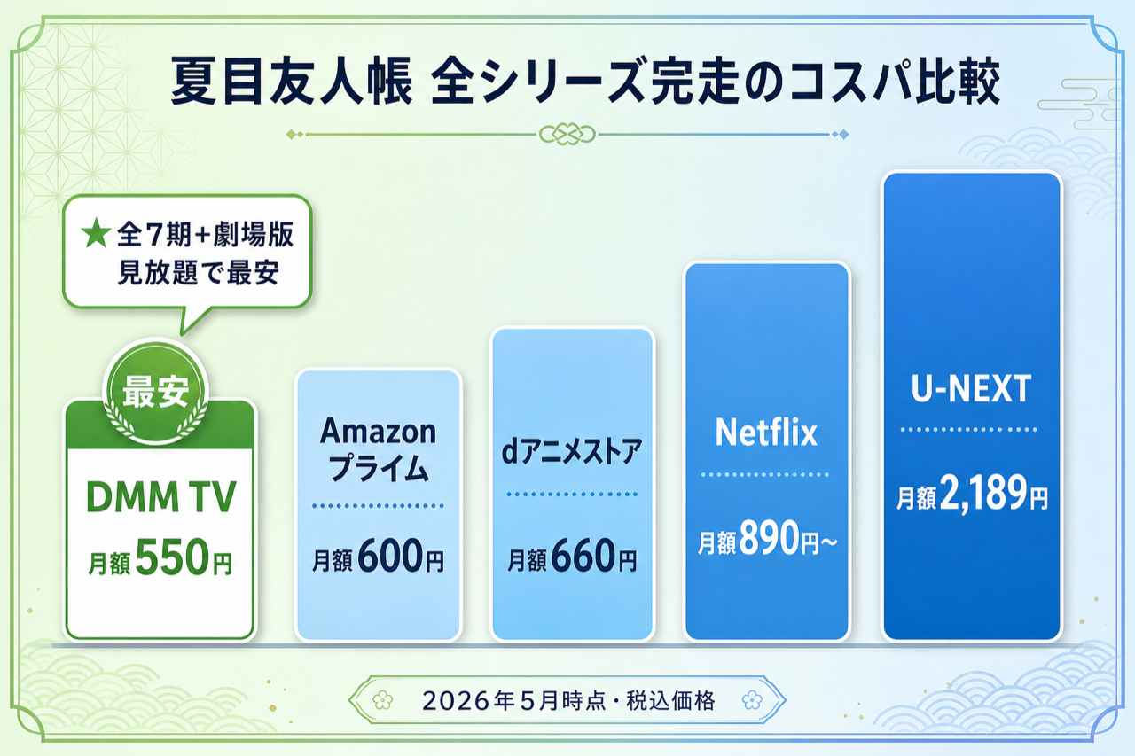 夏目友人帳 全シリーズ完走のコスパ比較 DMM TV最安・5社の月額