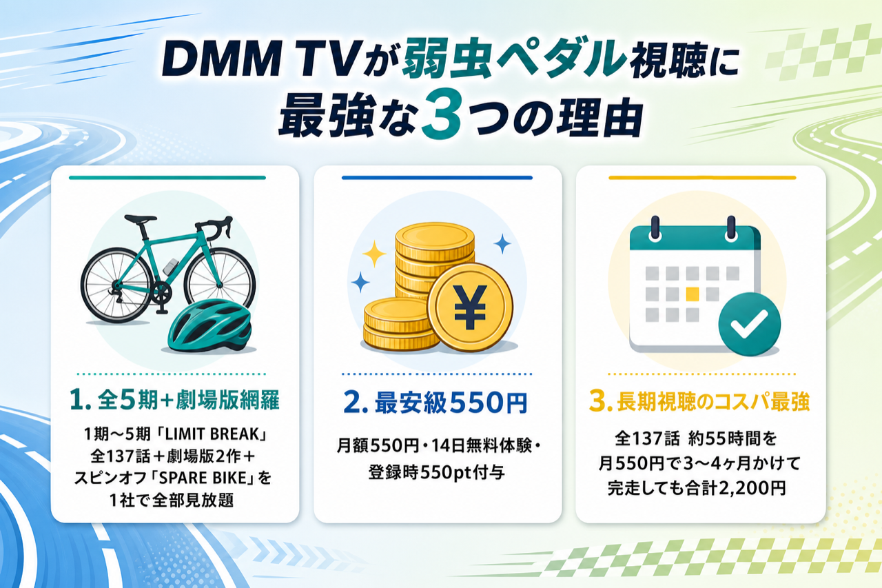 DMM TVが弱虫ペダル視聴に最強な3つの理由 全シリーズ見放題・月550円・14日無料550pt