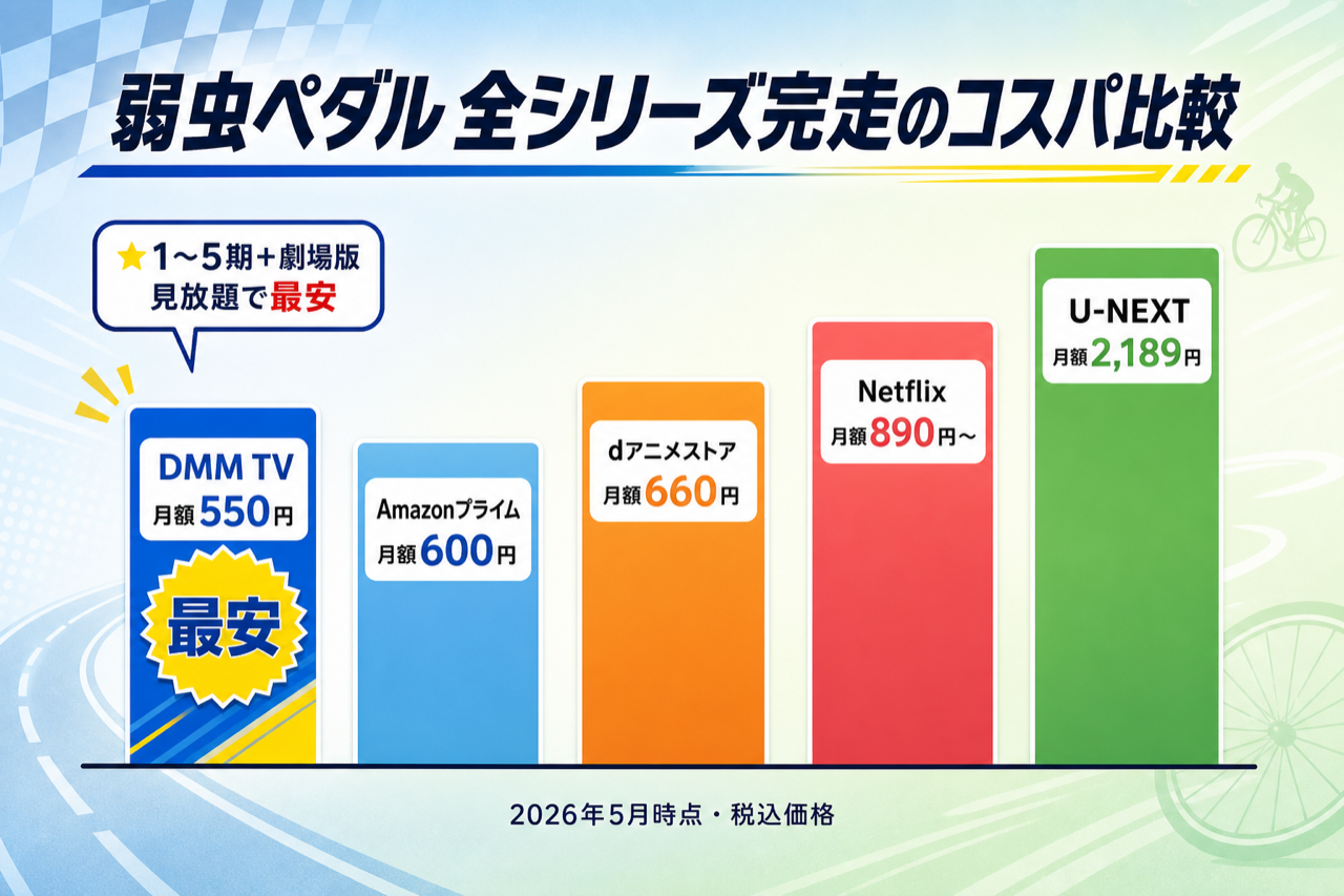 弱虫ペダル 全シリーズ完走のコスパ比較 DMM TV最安・5社の月額