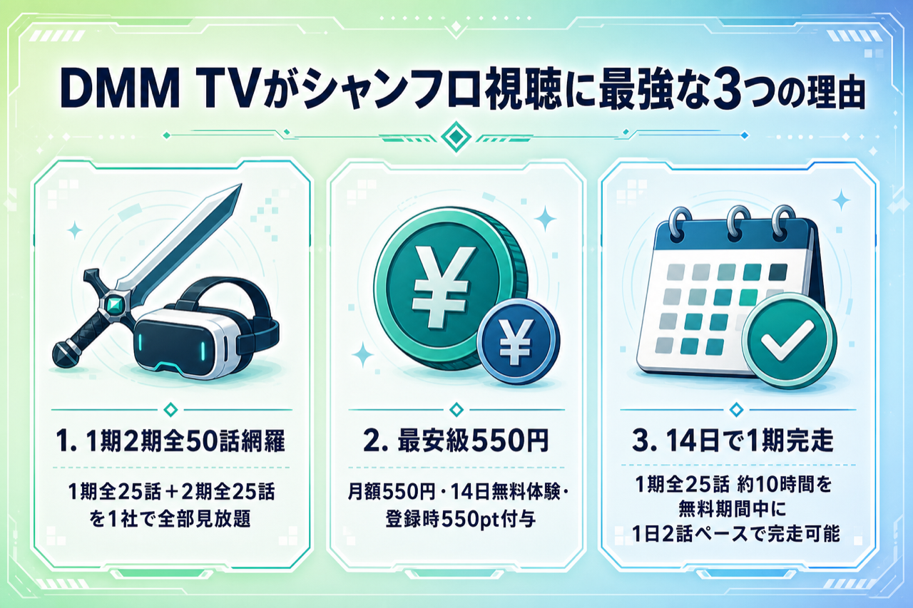DMM TVがシャンフロ視聴に最強な3つの理由 1期2期見放題・月550円・14日無料550pt