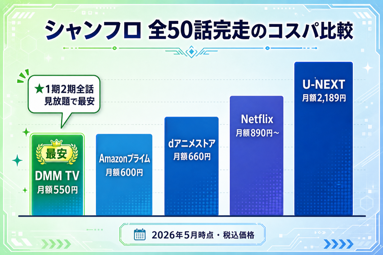 シャングリラ・フロンティア 全50話完走のコスパ比較 DMM TV最安・5社の月額