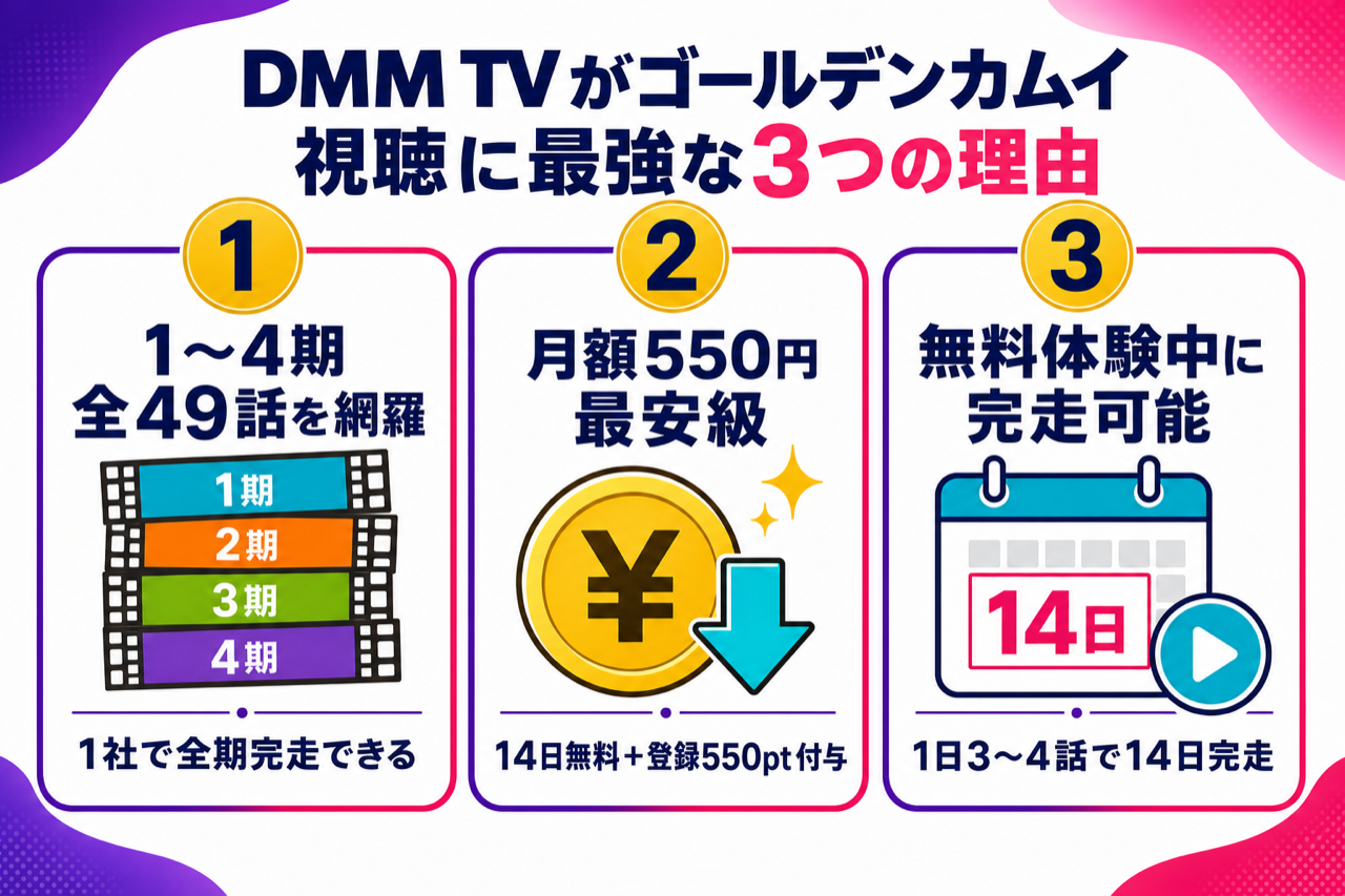 DMM TVがゴールデンカムイ視聴に最強な3つの理由 1〜4期見放題・月550円・14日無料550pt