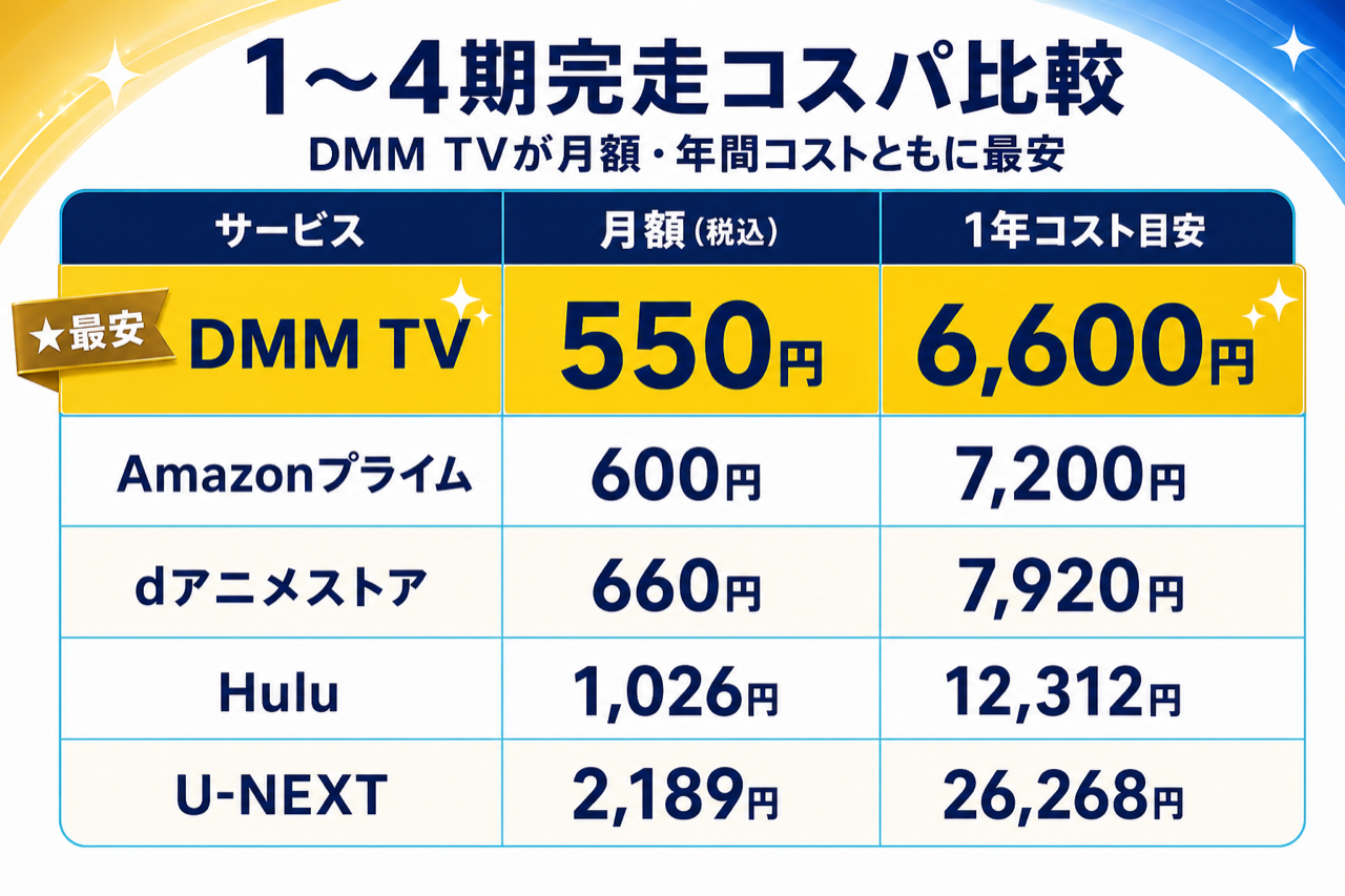 ゴールデンカムイ 1〜4期完走のコスパ比較 DMM TV最安・5社の月額