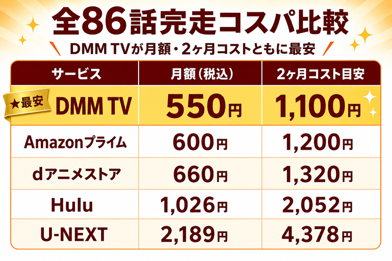 食戟のソーマ 全86話完走のコスパ比較 DMM TV最安・5社の月額
