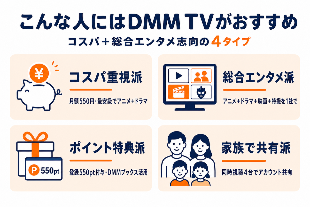 DMM TVがおすすめな人のタイプを示した図解。コスパ重視・アニメ以外も観たい・ポイント特典・家族視聴の4タイプ
