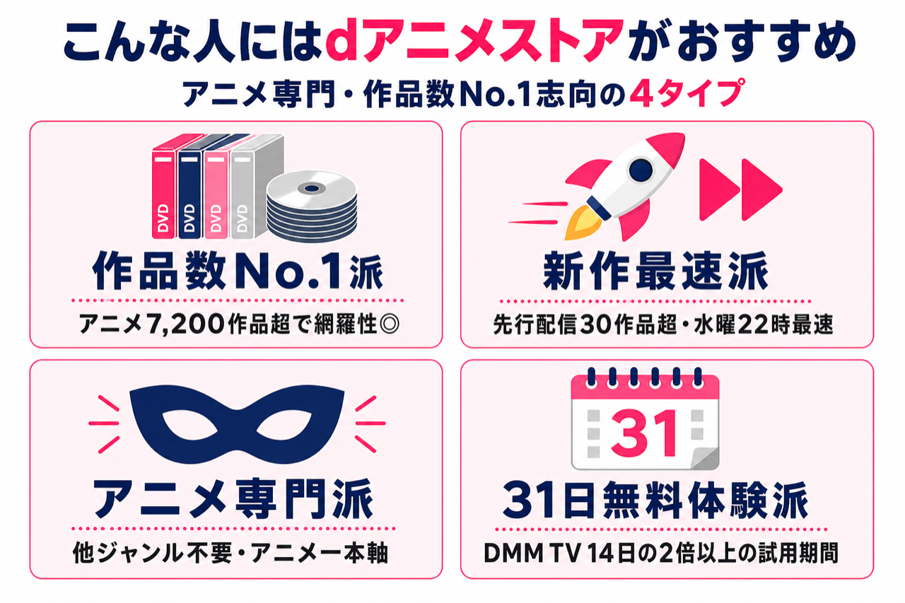 dアニメストアがおすすめな人のタイプを示した図解。アニメ作品数No.1・新作最速・アニメ専門・31日無料の4タイプ