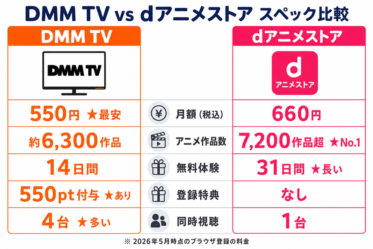 DMM TVとdアニメストアの基本仕様を比較した図解。料金・作品数・無料体験・同時視聴・対応ジャンル