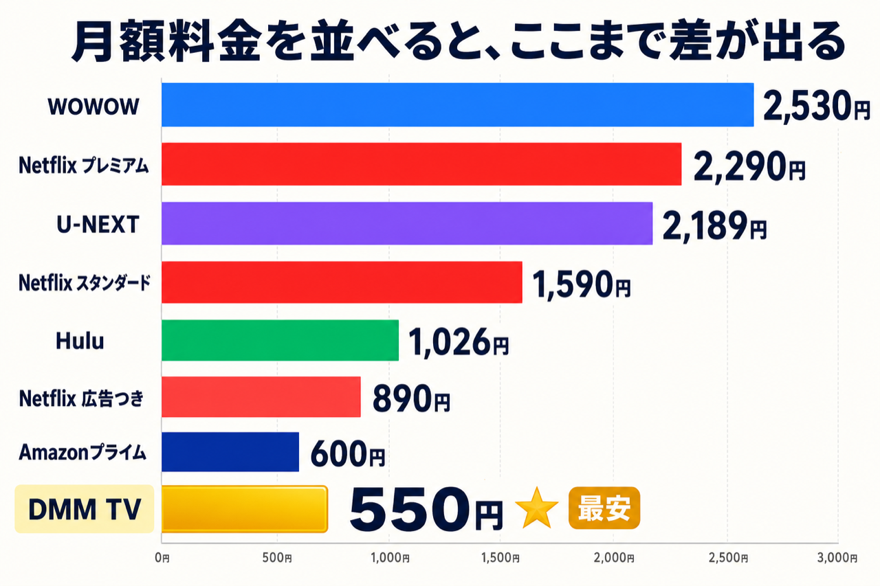 Netflixの代わりになる動画配信サービス5社 料金・無料体験 比較