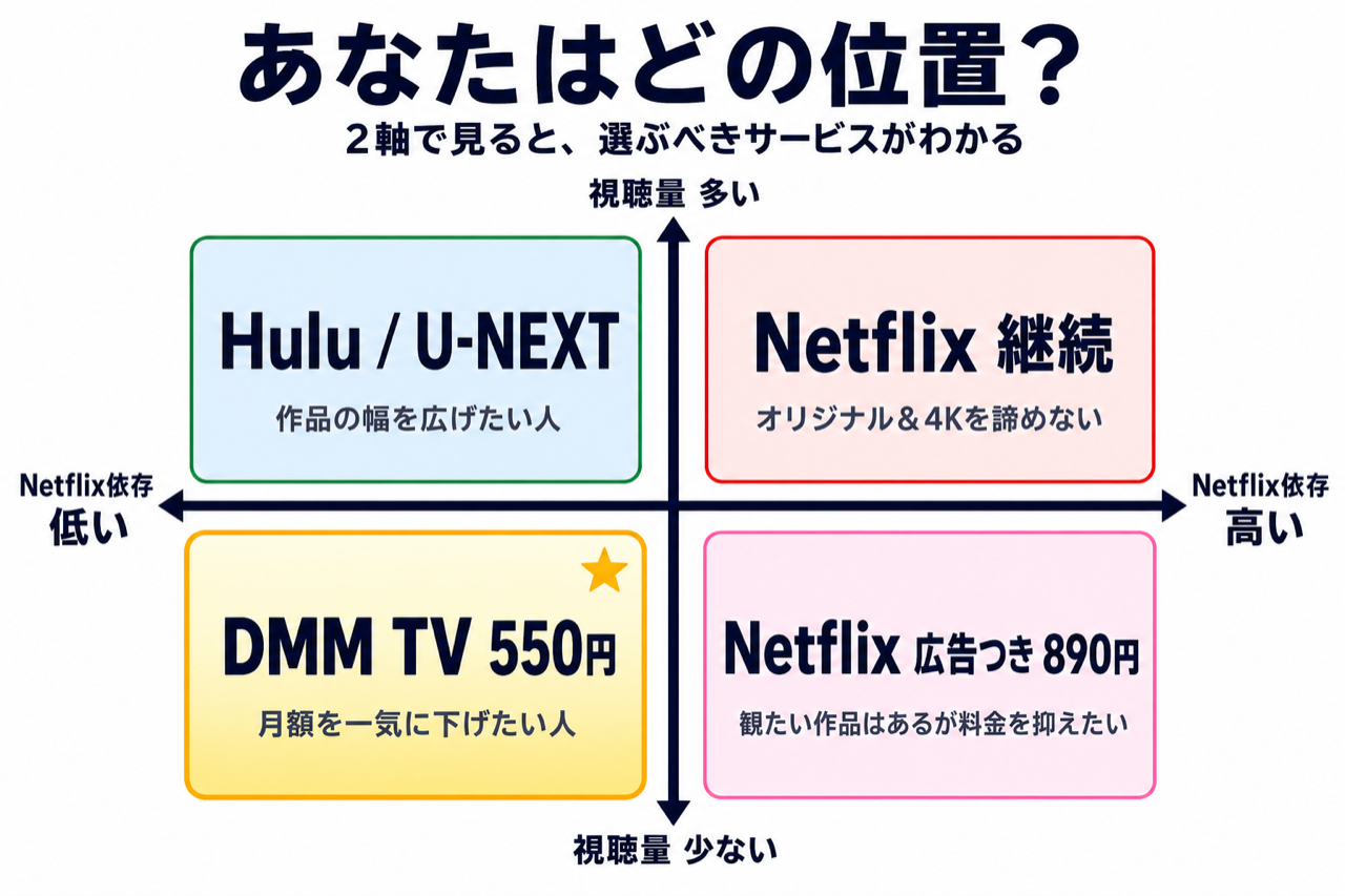 Netflixをやめて後悔しやすい人・困りにくい人の見分け方