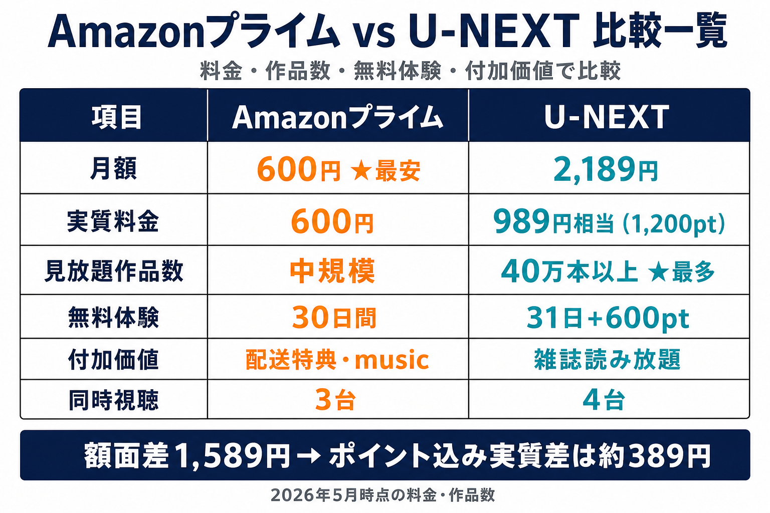 AmazonプライムビデオとU-NEXTの比較一覧表。料金・実質料金・作品数・無料体験・付加価値・同時視聴を比較