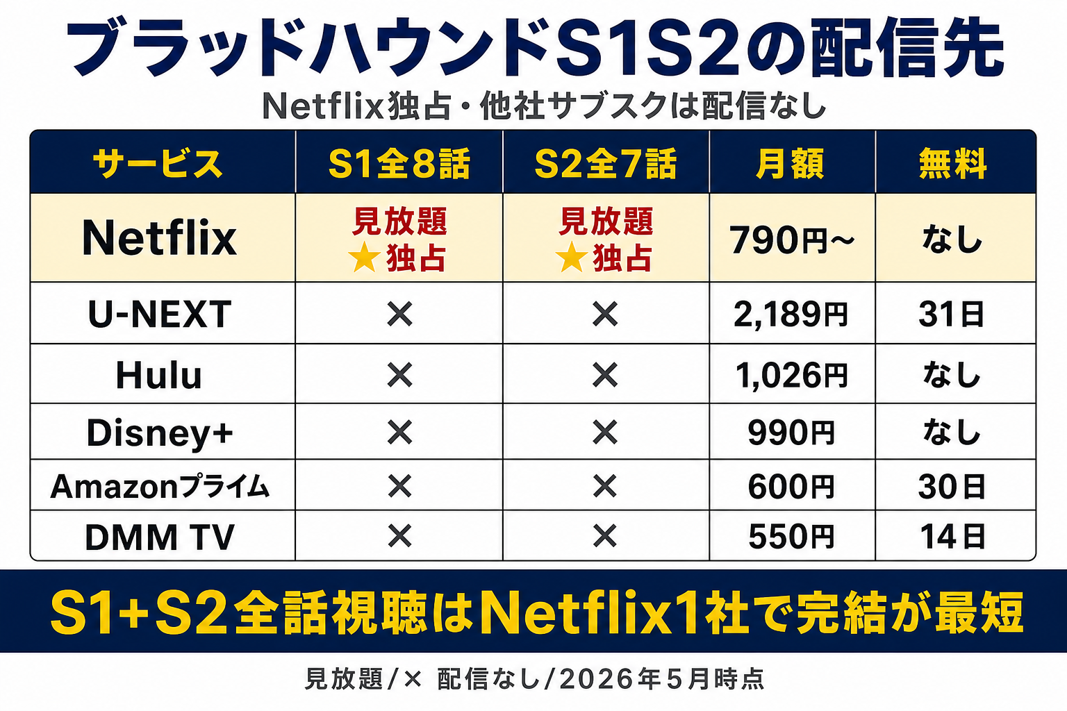 韓国ドラマブラッドハウンドS2の配信状況。Netflix独占配信中・S1S2両方Netflix・他社サブスクは配信なし