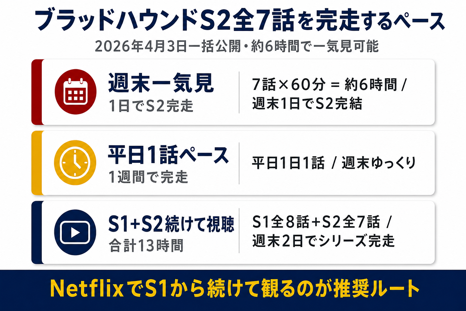 ブラッドハウンドS2全7話の配信スタイル。2026年4月3日に全話一括公開・週次配信ではなく一気見可能