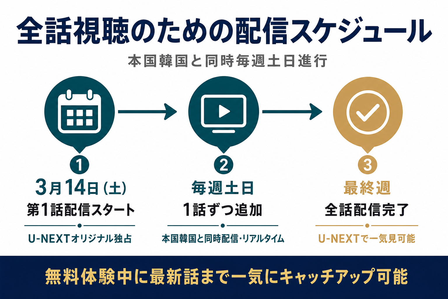 韓国でビルオーナーになる方法の配信スケジュール。2026年3月14日開始・毎週土日に1話ずつ・本国韓国と同時配信