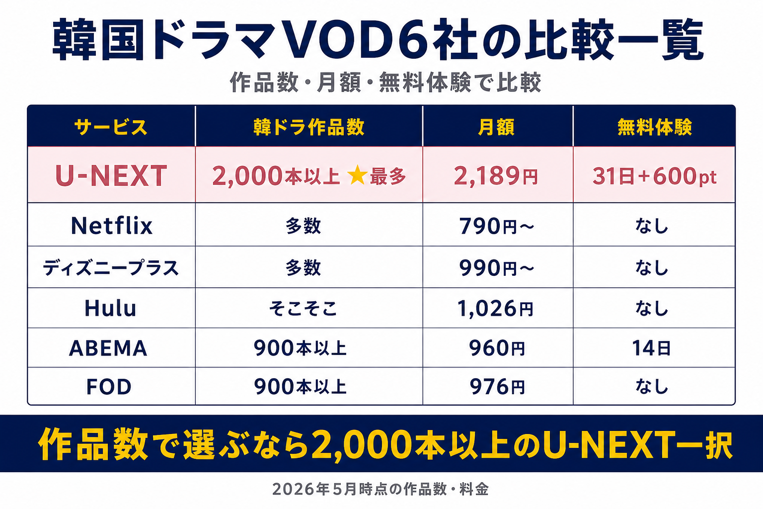 韓国ドラマVOD6社比較一覧。U-NEXT・Netflix・Disney+・Hulu・ABEMA・FODの韓ドラ作品数と料金と無料体験を比較