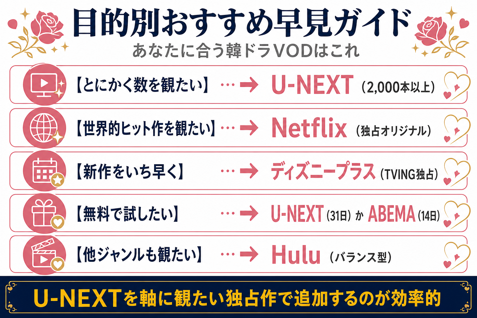 韓国ドラマVOD目的別おすすめ早見。作品数最多U-NEXT・独占Netflix・新作Disney+・無料体験で試すならU-NEXTかABEMA