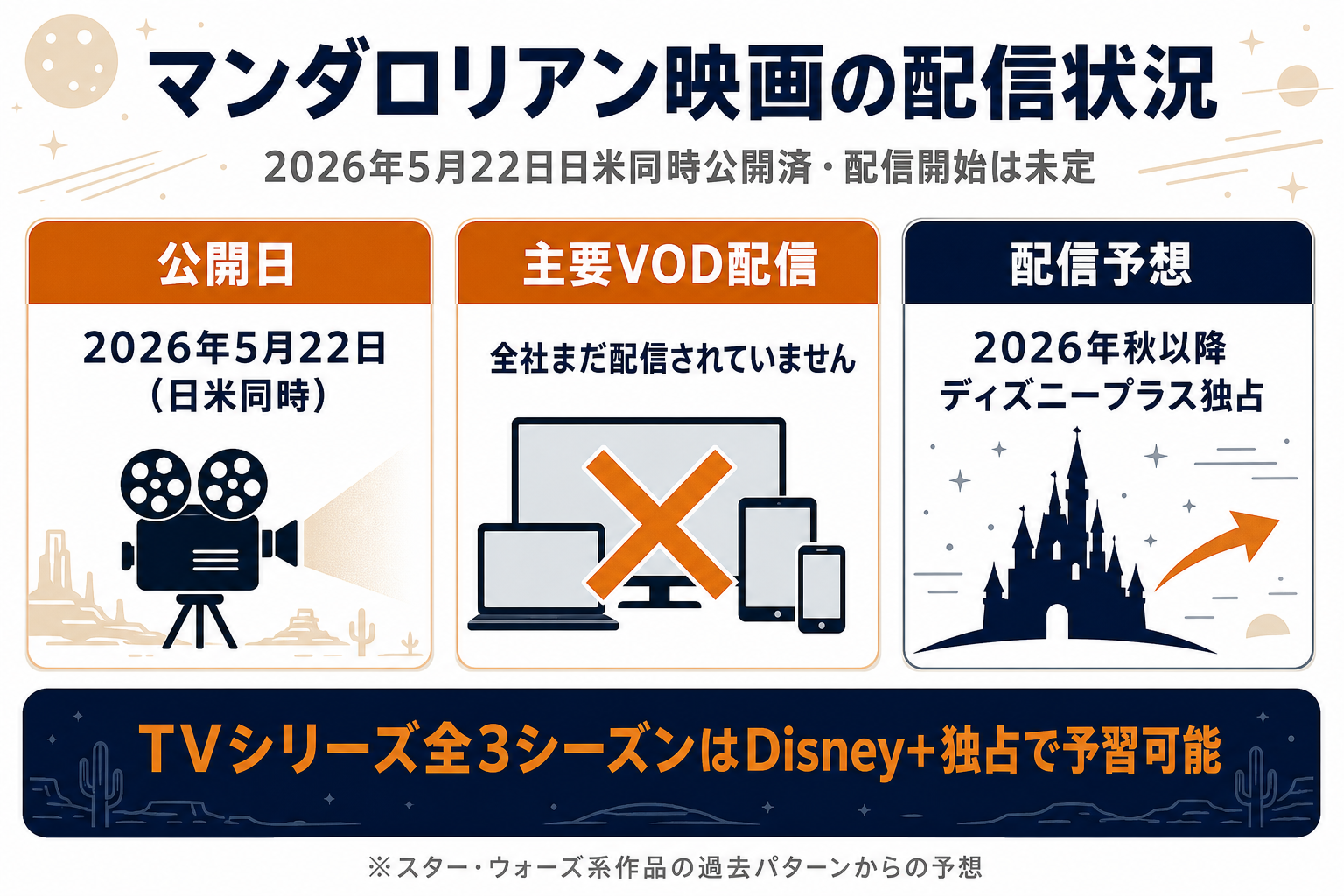 マンダロリアン・アンド・グローグー映画の配信状況と公開情報。2026年5月22日日米同時公開済・全社配信未定・TVシリーズはDisney+独占で予習可能