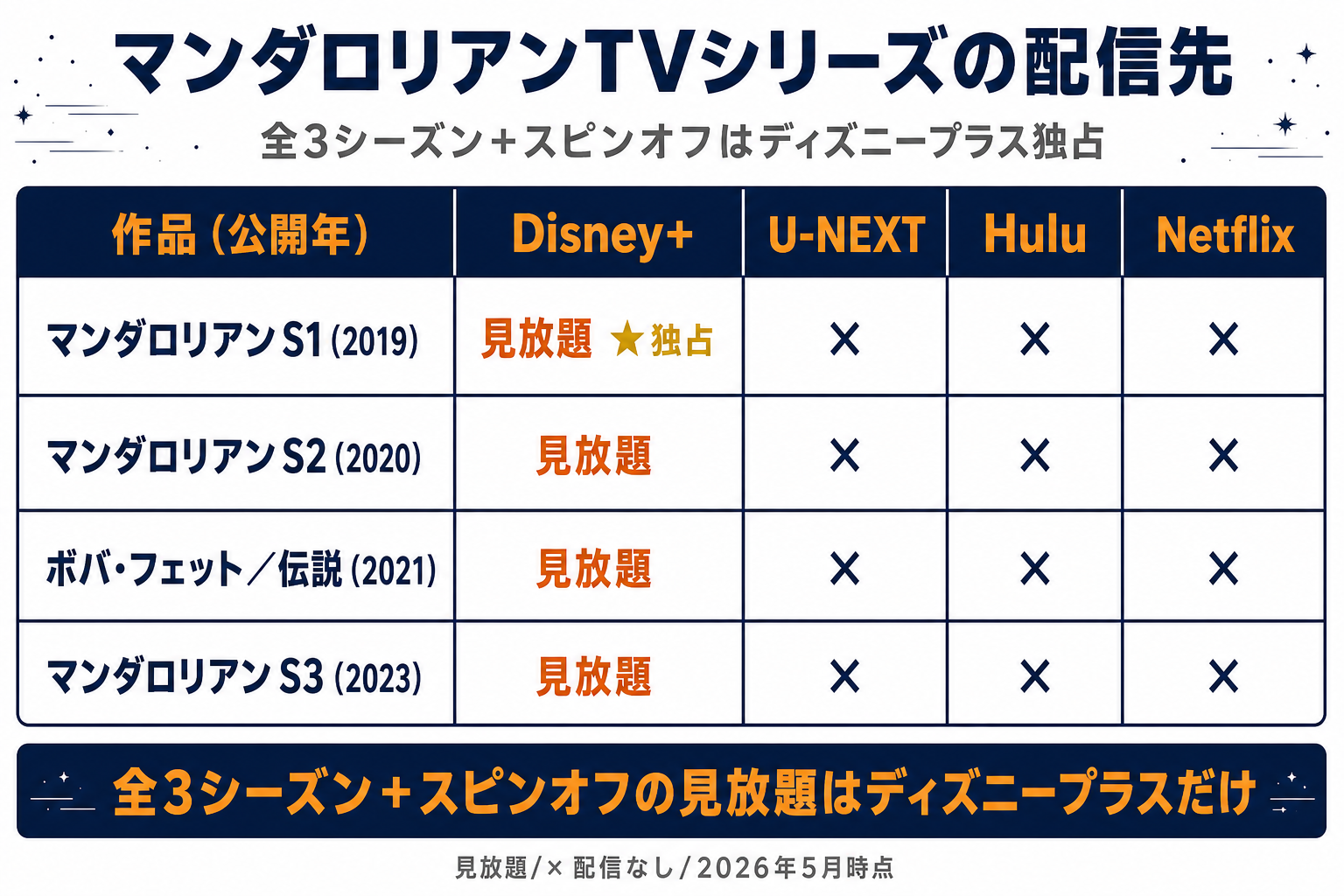 マンダロリアンTVシリーズ全3シーズンのディズニープラス独占配信マップ。S1S2S3すべて見放題で1社完結